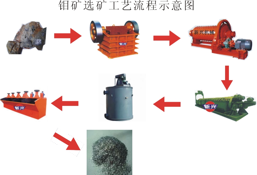 鉬礦選礦工藝流程